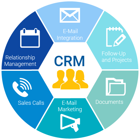 Industires using CRM